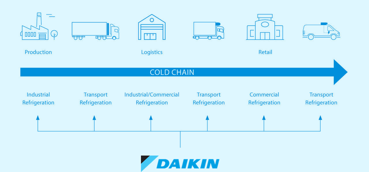 Daikin cold chain